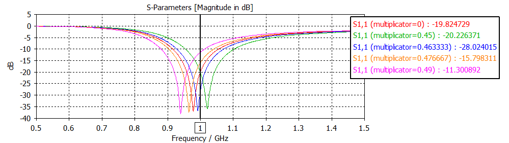 Parámetro S11 con parameter sweep
