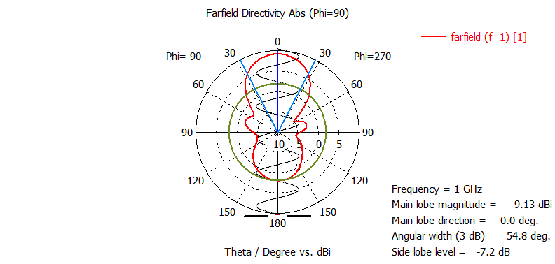 Corte del patrón de radiación