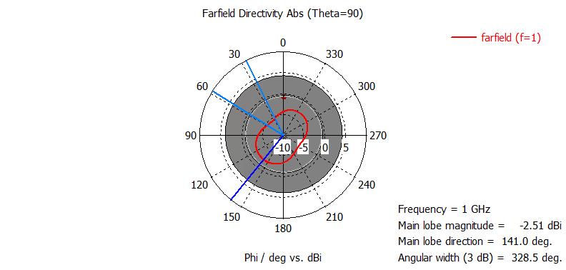 Patrón de radiación en el plano transversal