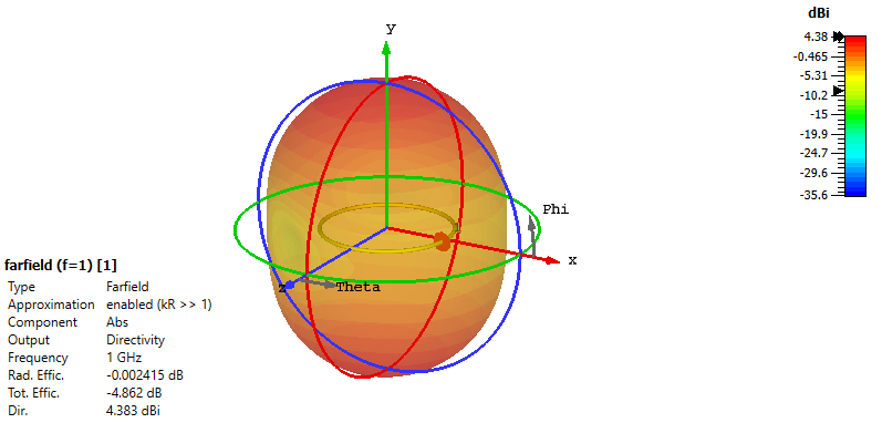Diagrama de radiación 3D del Loop resonante