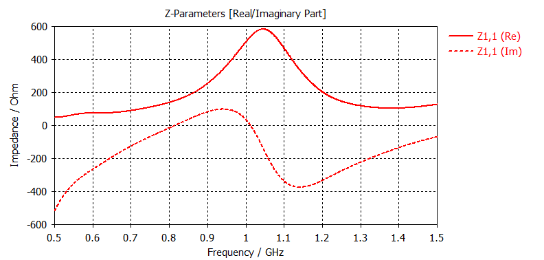 Impedancia de entrada del Loop de 1.3λ
