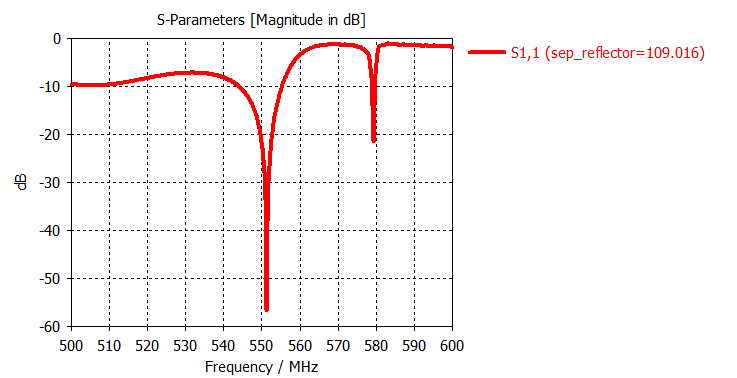 Parámetro S11 de la antena