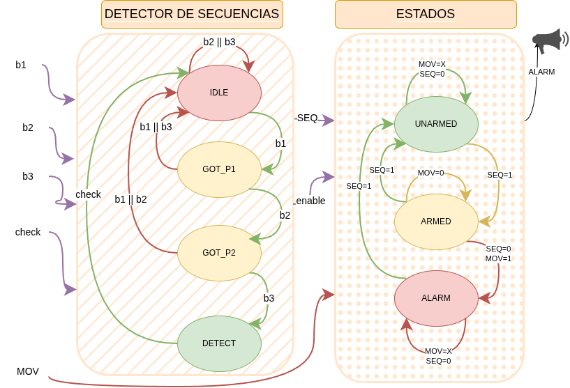 Arquitectura del Sistema de Alarma