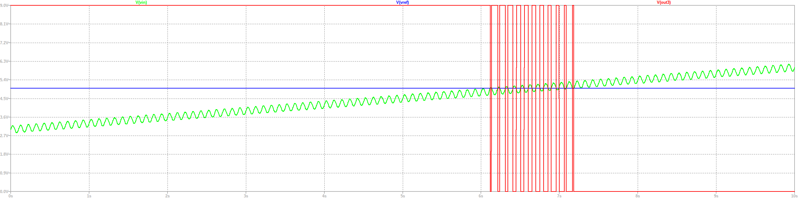 Comparador sin histéresis