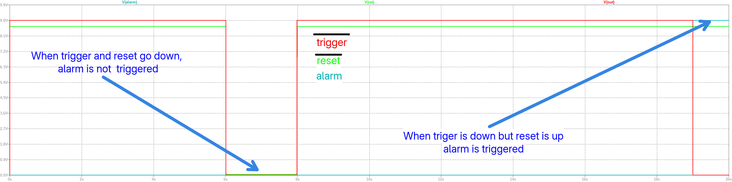 Lógica de habilitación de alarma