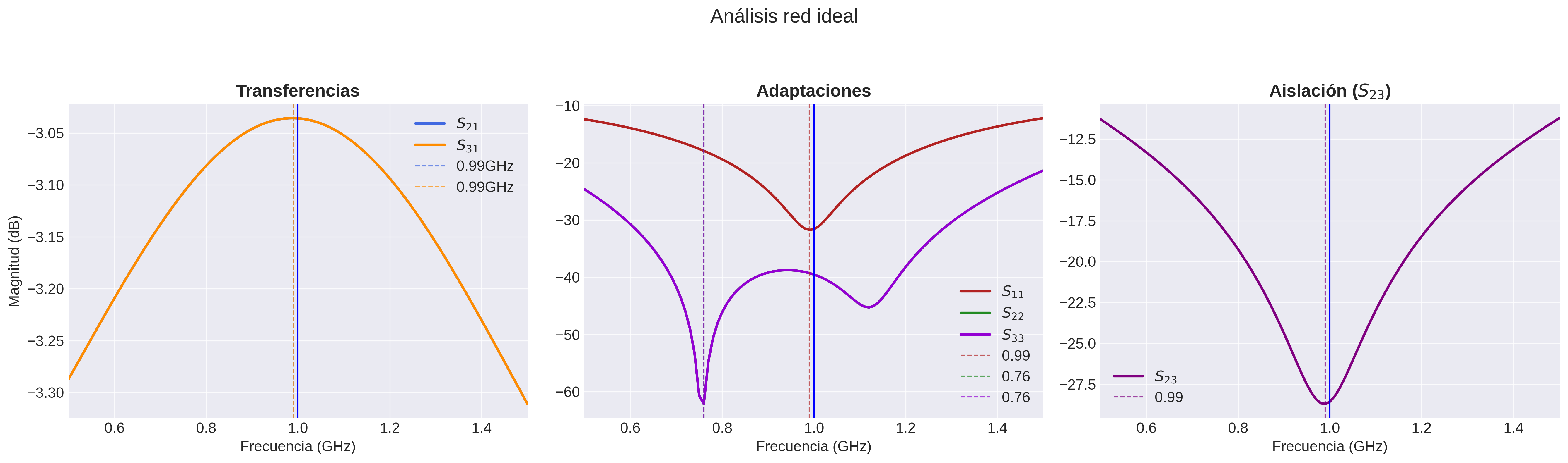 Simulación de red ideal