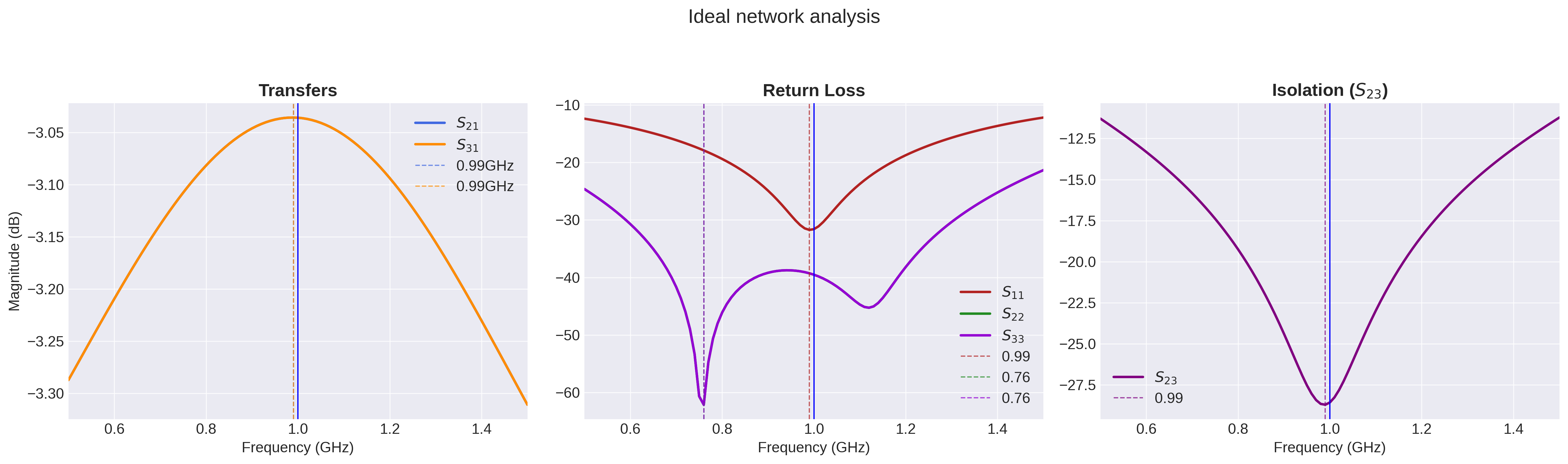 Ideal network simulation