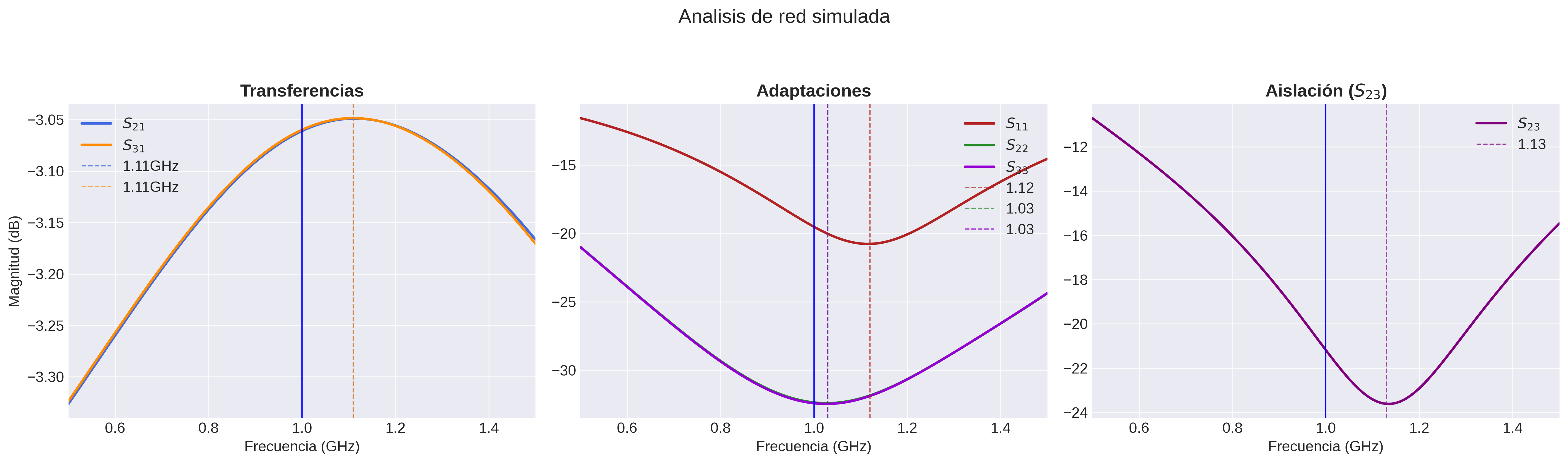 Simulación de red ideal